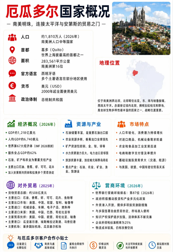 厄瓜多尔市场开发